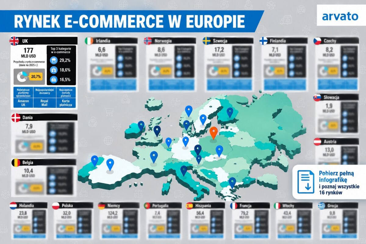 Sprzedaż internetowa w&nbsp;Europie – porównanie 16 rynków e-commerce