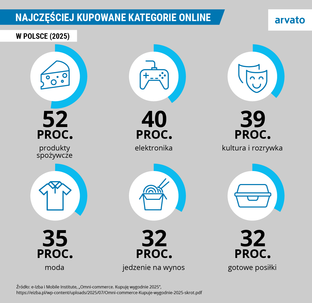 Infografika przedstawiająca najczęściej kupowane kategorie online w Polsce w 2025 roku w tym produkty spożywcze, elektronikę i kulturę