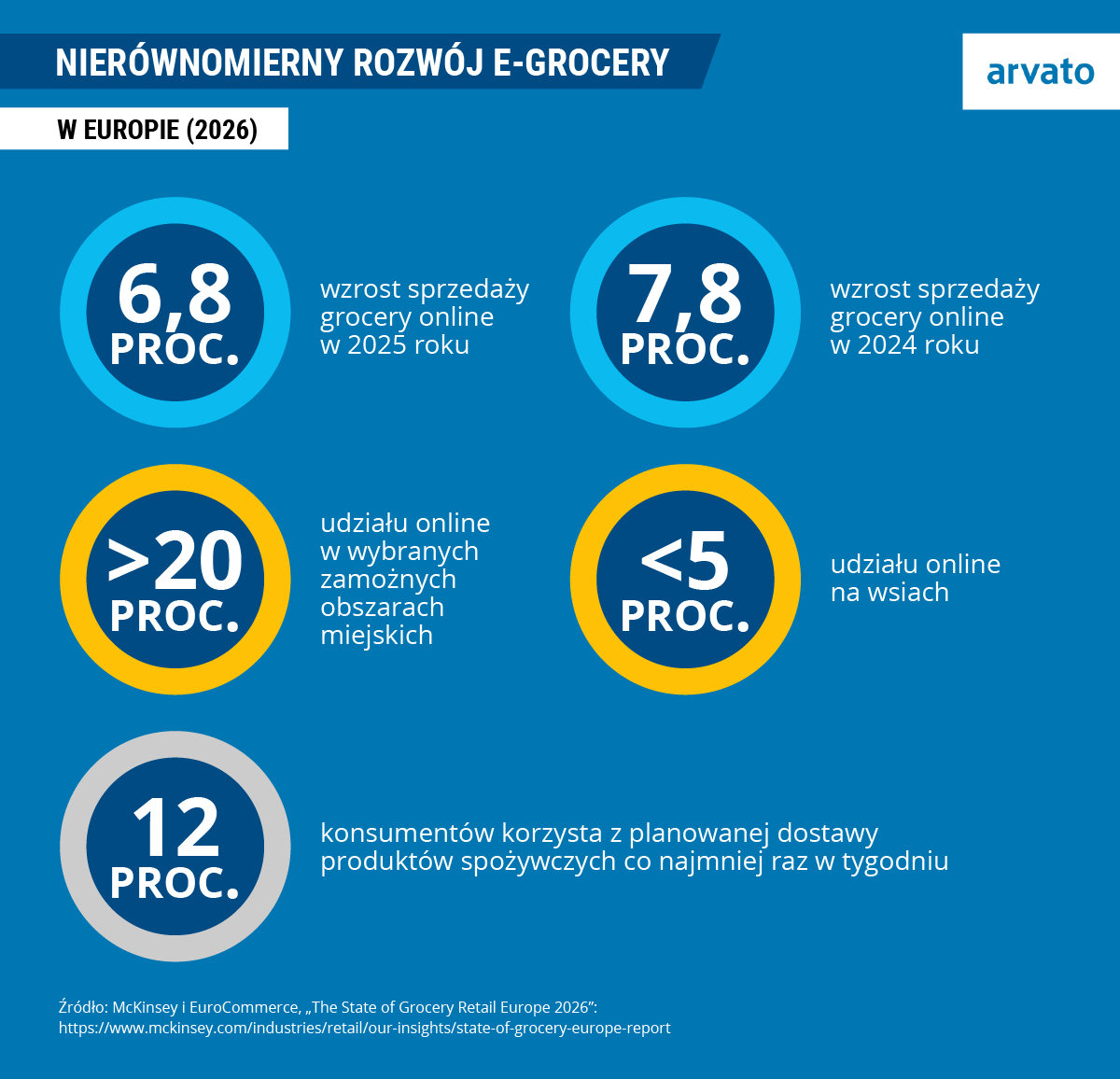 Infografika przedstawiająca nierównomierny rozwój e-grocery w Europie w 2026 roku