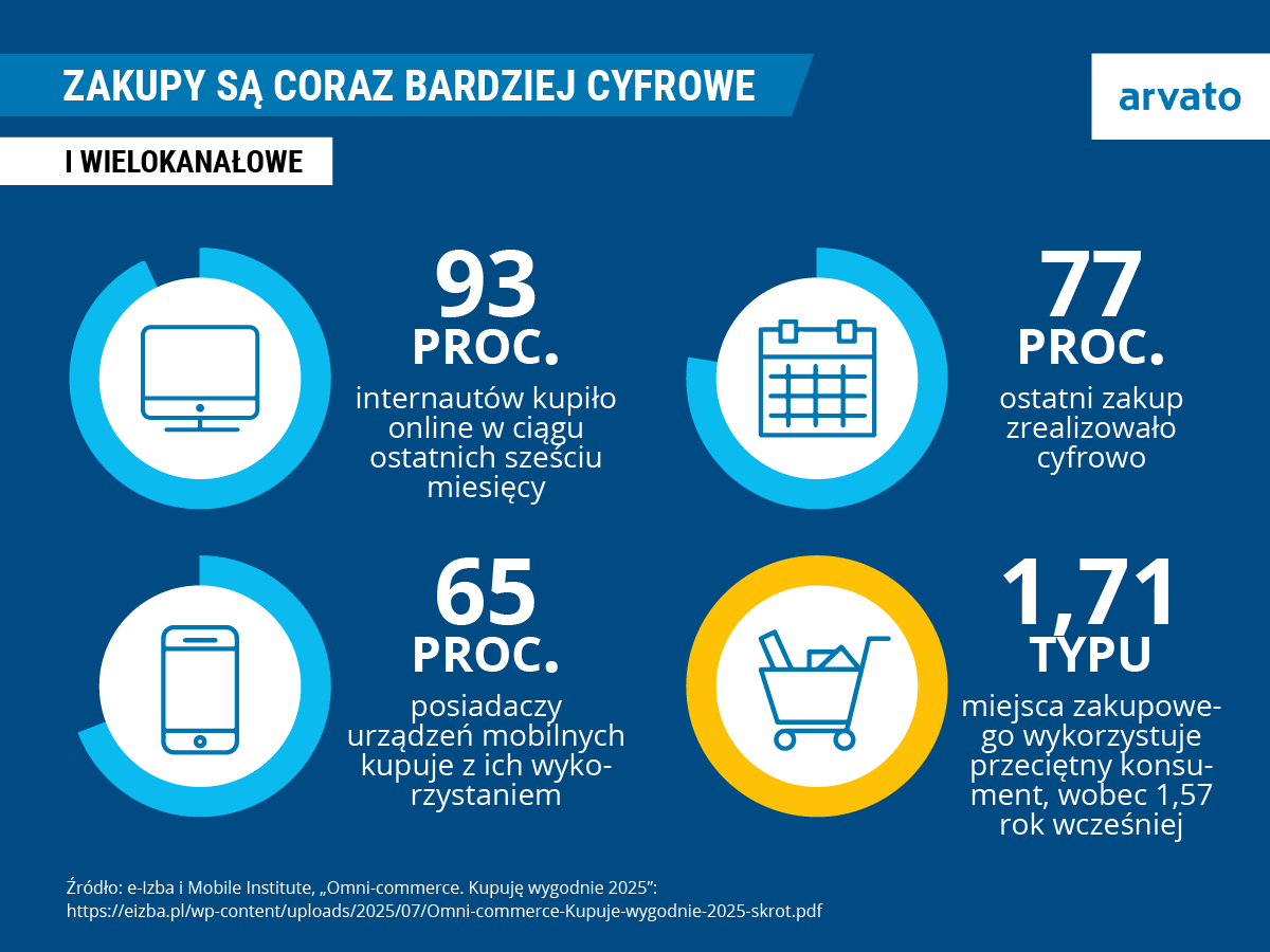Infografika przedstawiająca kanały których używają ludzie do zakupów