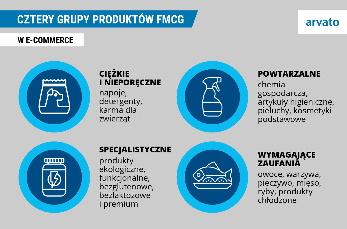 Infografika przedstawiająca podział produktów FMCG na cztery grupy w tym ciężkie i nieporęczne, powtarzalne, specjalistyczne i wymagające zaufania