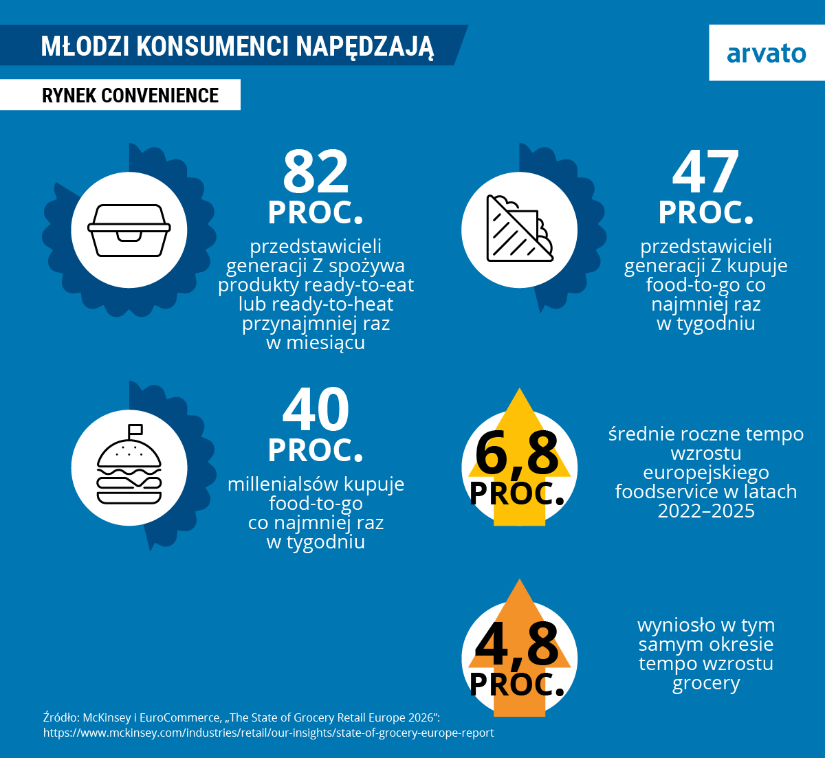 Infografika przedstawiająca procent w jakim generacja Z oraz millenialsi napędzają rynek convenience