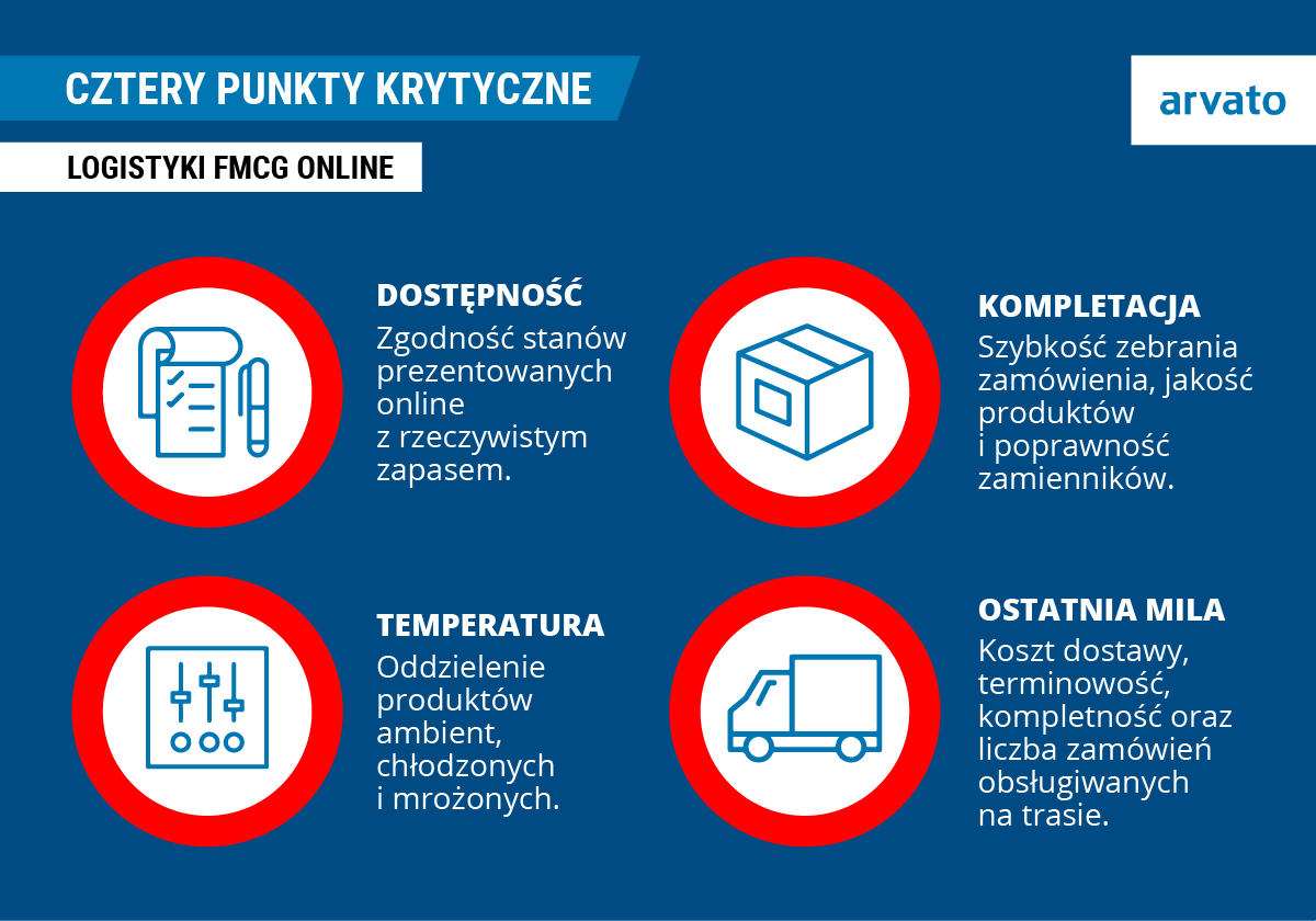 Infografika przedstawiająca cztery punkty krytyczne w logistyce FMCG online w tym dostępność, kompletacje, temperature oraz ostatnią mile