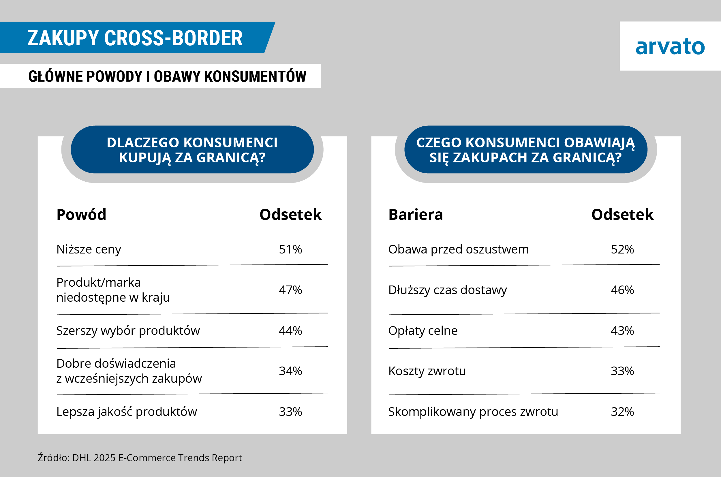 Infografika przedstawiająca głowne powody obaw konsumentów przy zamówieniach online