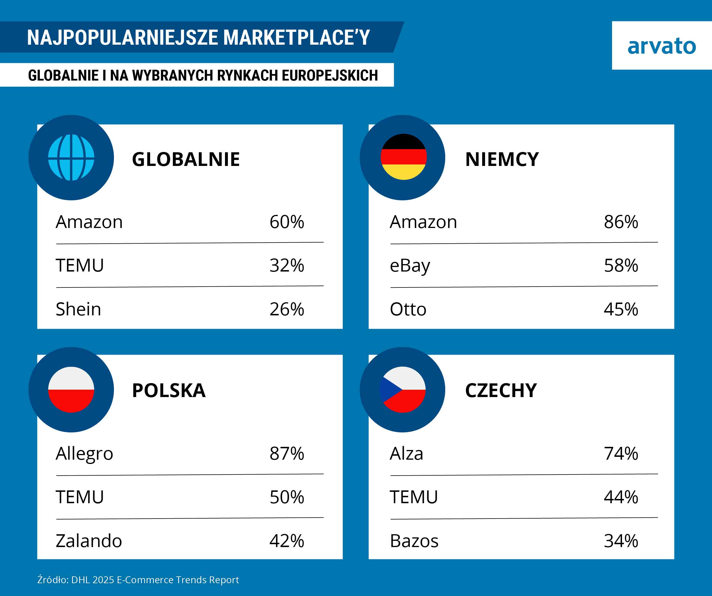 Inforgrafika przesstawiająca najpopularniejsze wybrane marketplace'y w Europie uwzględniając Niemcy, Polskę i Czechy