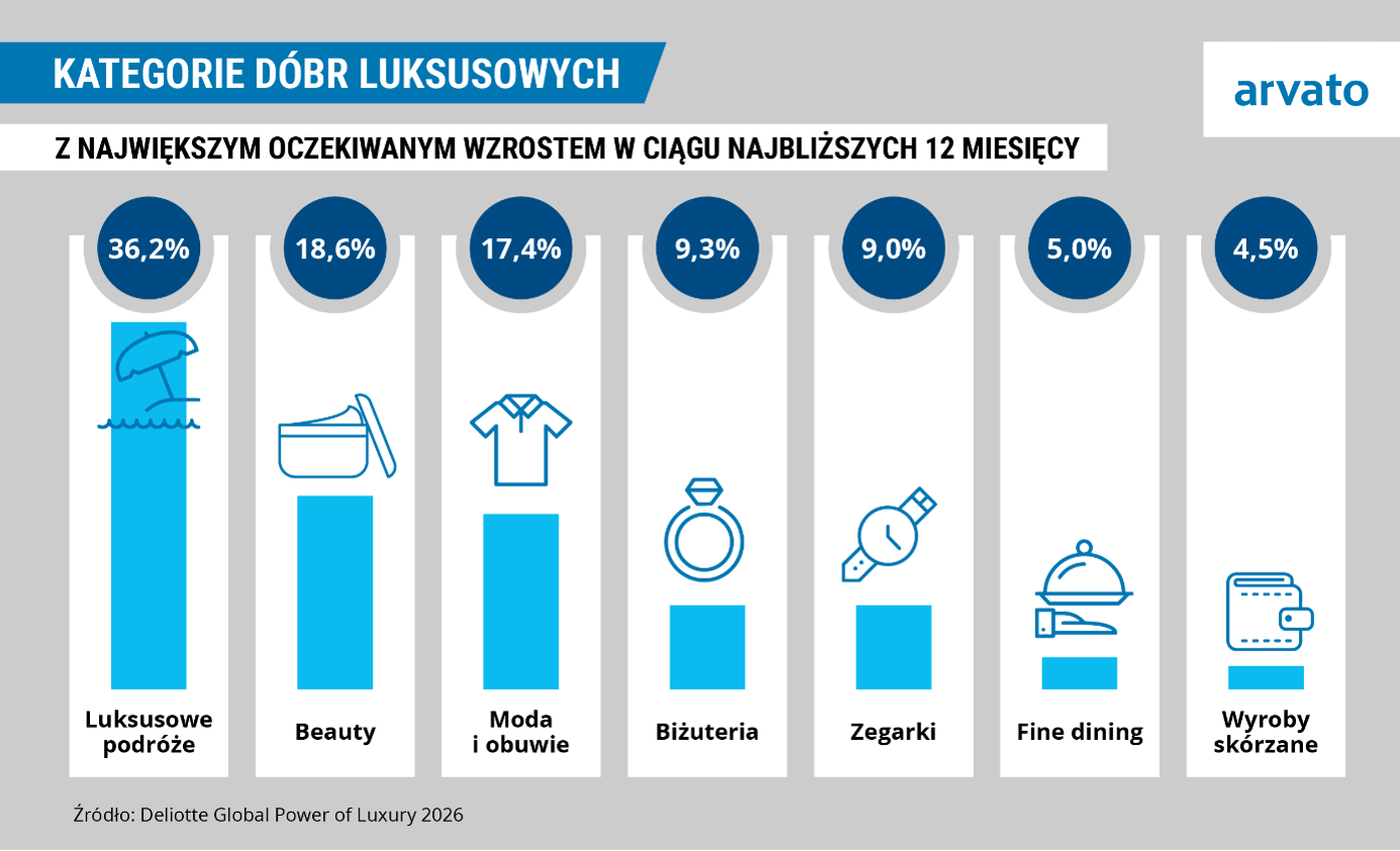 Infografika przedstawiająca kategorie dóbr luksusowych z najwyższym oczekiwanym wzrostem w ciągu najbliższych 12 miesięcy. Najwyższy wzrost prognozowany jest dla luksusowych podróży (36,2%), następnie produktów beauty (18,6%) i mody oraz obuwia (17,4%)