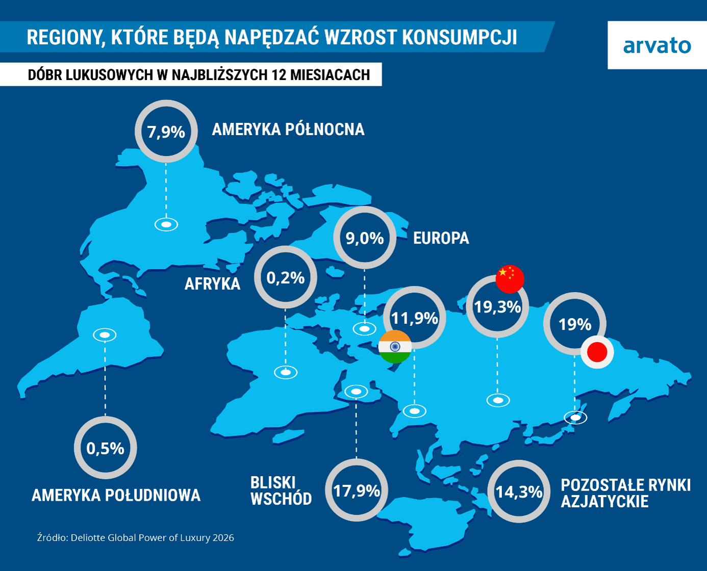 Infografika przedstawiająca regiony napędzające wzrost konsumpcji dóbr luksusowych w ciągu najbliższych 12 miesięcy. Najwyższy wzrost prognozowany jest w Chinach (19,3%), Japonii (19%), na Bliskim Wschodzie (17,9%) oraz na pozostałych rynkach azjatyckich (14,3%). Europa ma osiągnąć wzrost na poziomie 9%, a Ameryka Północna 7,9%