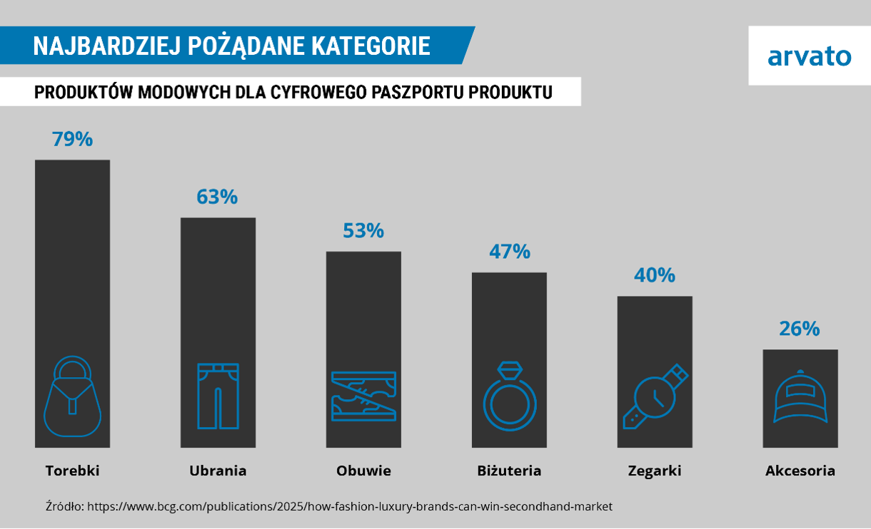 Infografika przedstawiająca najbardziej pożądane kategorie produktów modowych dla cyfrowego paszportu produktu. Największym zainteresowaniem cieszą się torebki (79%), następnie ubrania (63%), obuwie (53%), biżuteria (47%), zegarki (40%) oraz akcesoria (26%)