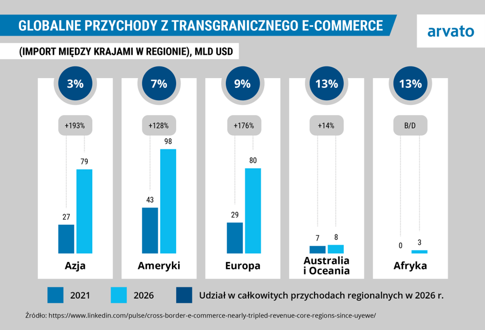 Infografika przedstawiająca globalne przychody z transgranicznego e-commerce, mld USD